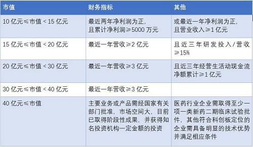 “对于投资机构来说，影响非常大，会重塑投资逻辑。”新鼎资本董事长张驰对《财经》记者表示，过去部分投资机构不投未盈利企业，不是企业不好，而是投了无法退出，导致很多新经济的独角兽企业只能引入外资股东，只能去港交所或纳斯达克上市。今后投资机构将更偏好硬科技企业，科技企业估值水涨船高。