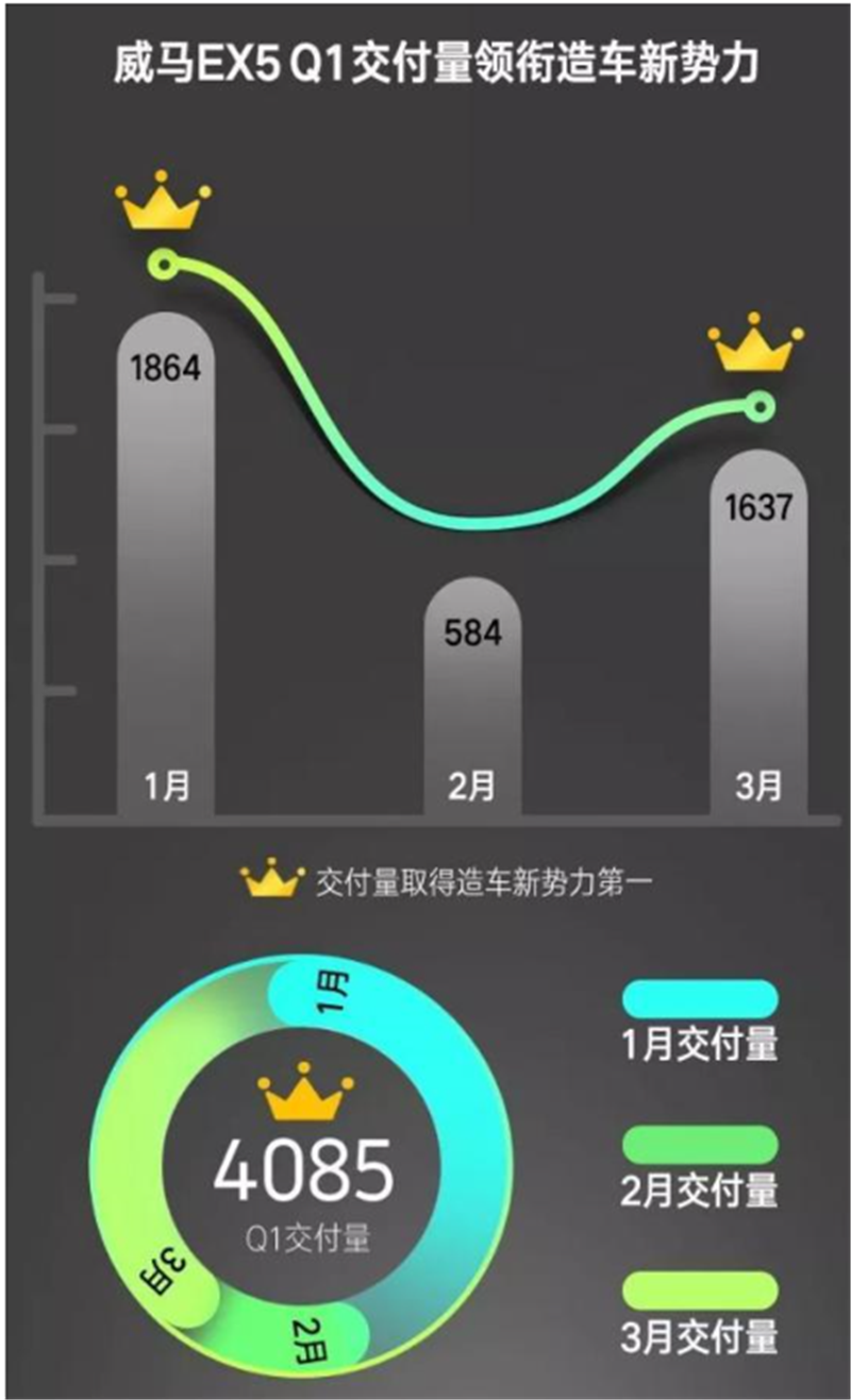 主打智能+长续航，威马EX5带来家用纯电SUV新选择